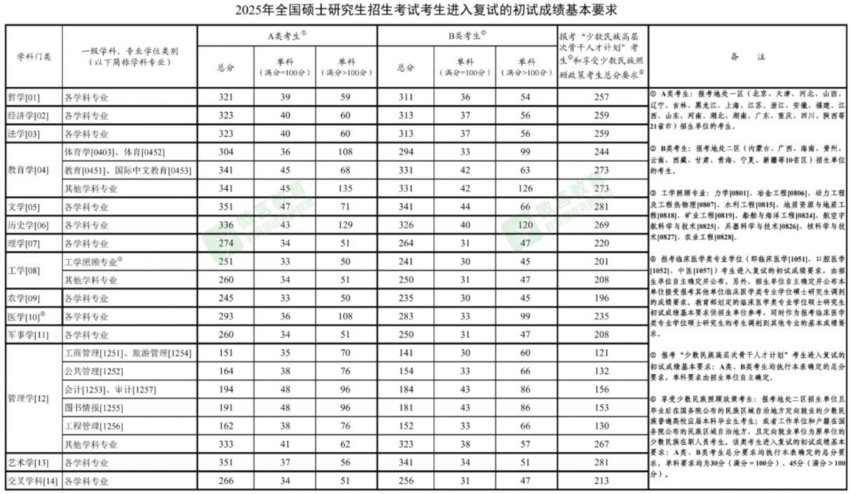 2025考研国家线是多少？