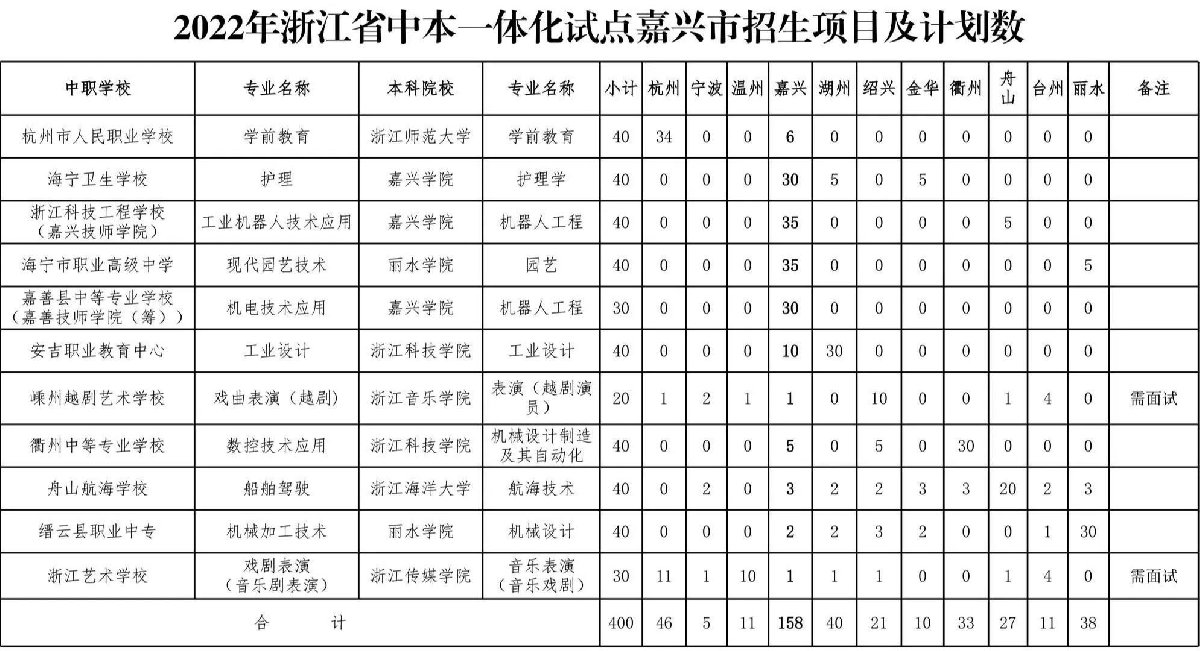 嘉兴中本一体化招生计划2022