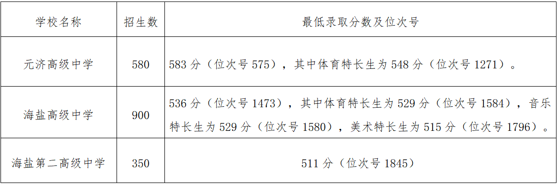 嘉兴海盐2022中考分数线