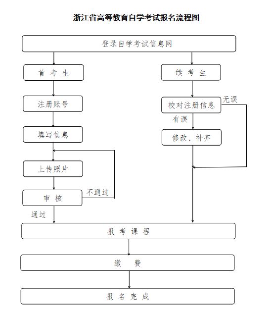 2025年4月浙江省高等教育自学考试报名公告