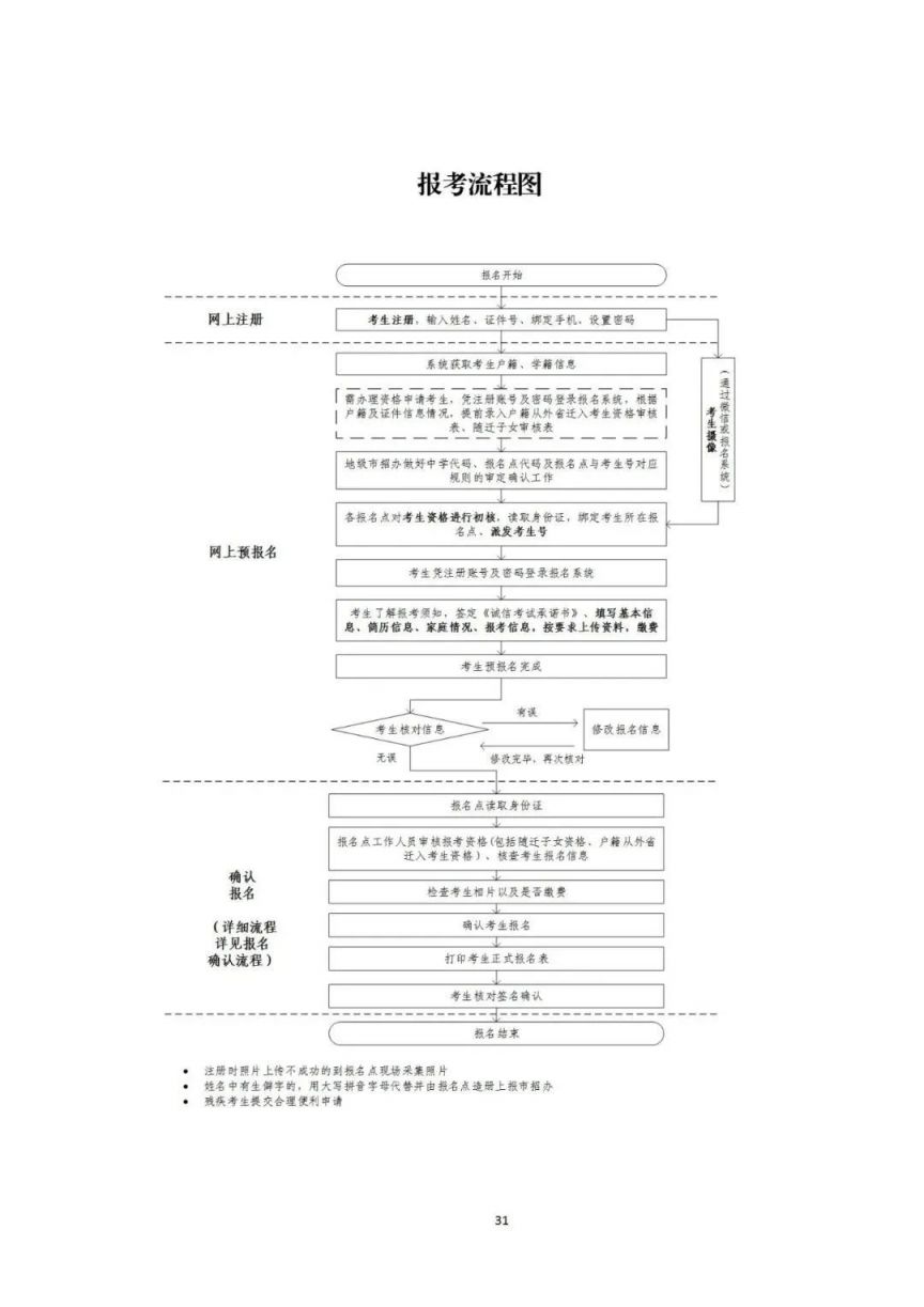 揭阳高考报名流程图