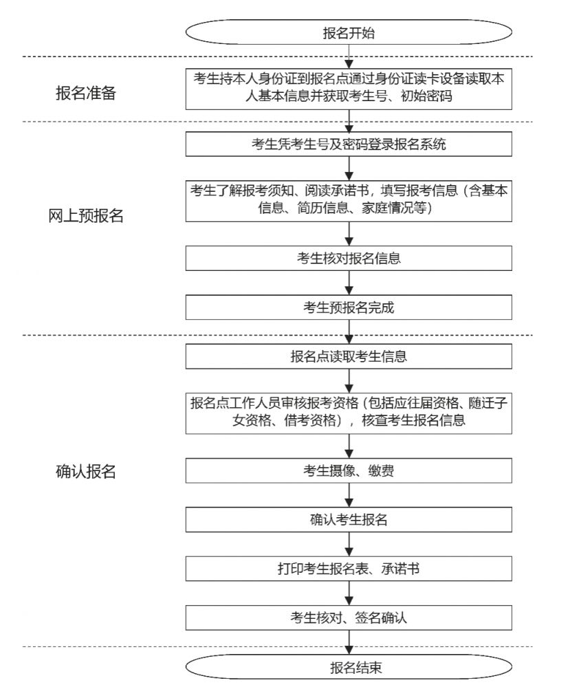 揭阳2025中考进城务工人员随迁子女报考手续