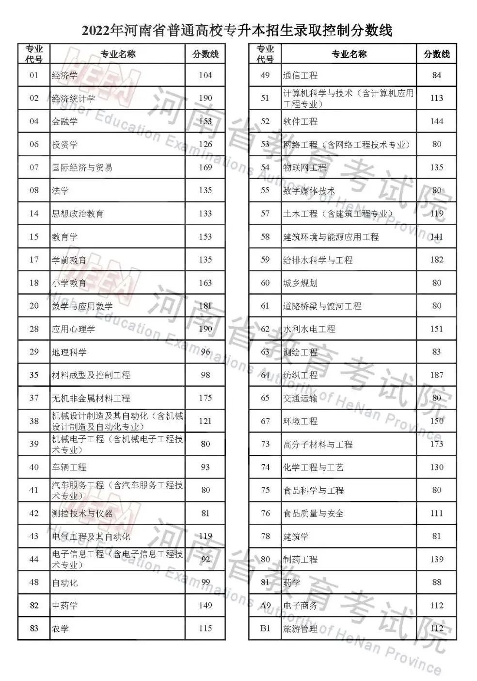 河南高考分数线2022