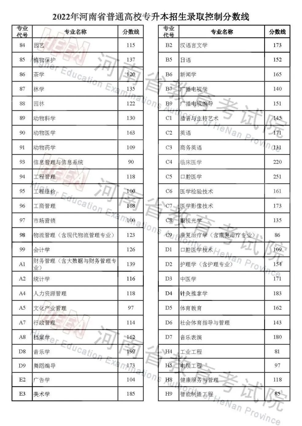 河南高考分数线2022