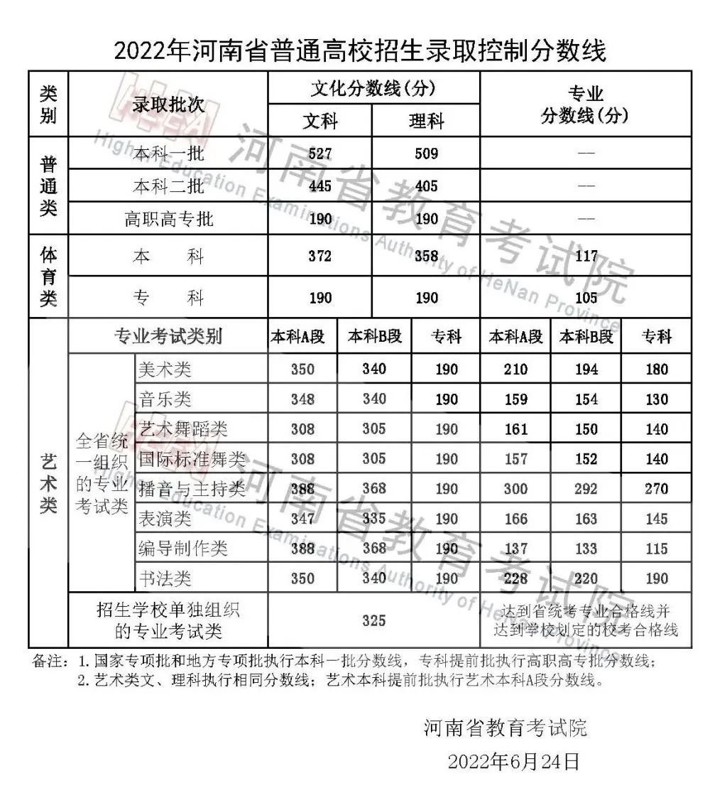 河南高考分数线2022
