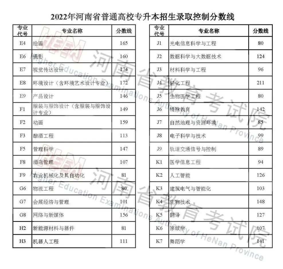 河南高考分数线2022