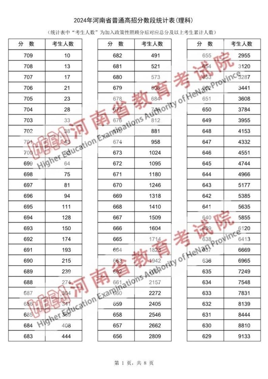河南省2024年普通高校招生一分一段表