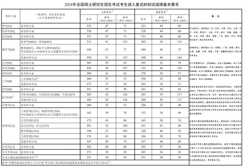 2025年考研国家线是多少？