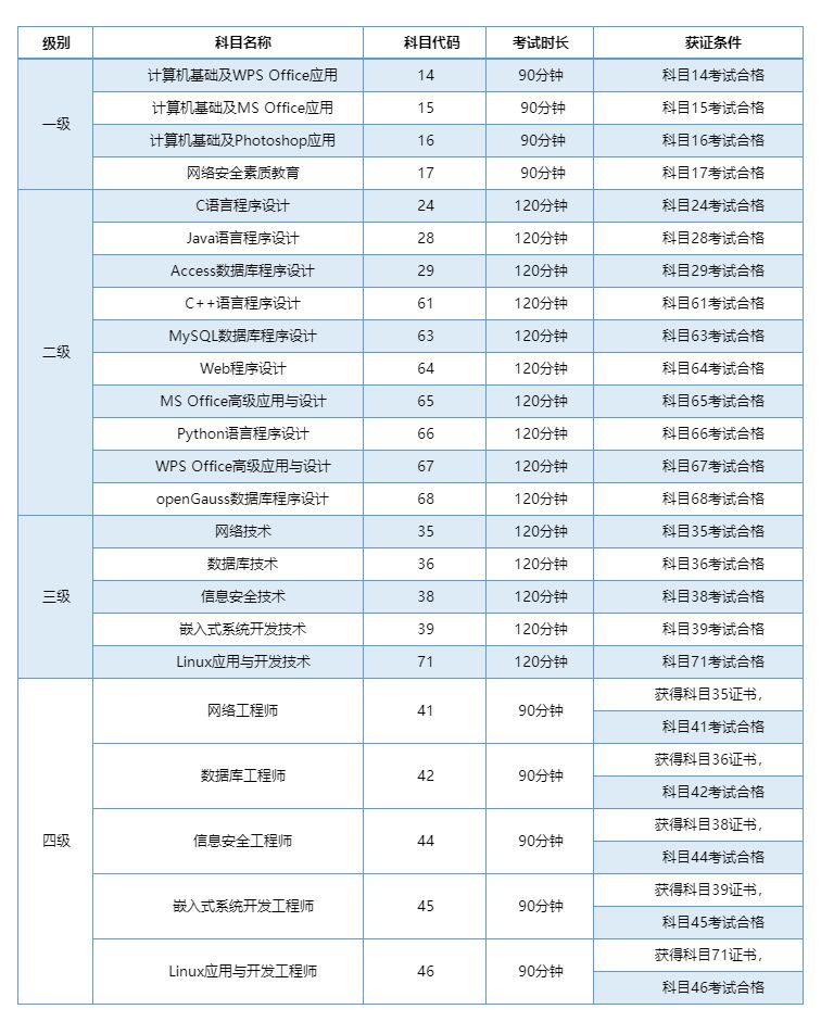 2025全国计算机考试准考证打印入口（https://ncre.neea.edu.cn/）