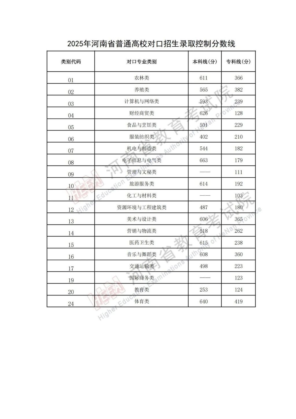 2025年河南省普通高校对口招生录取控制分数线