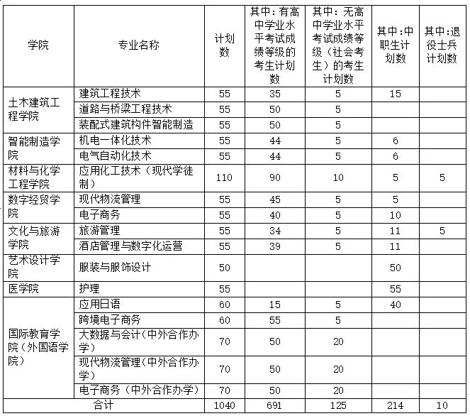 2025开封大学高职单招（招生计划+报名时间入口）