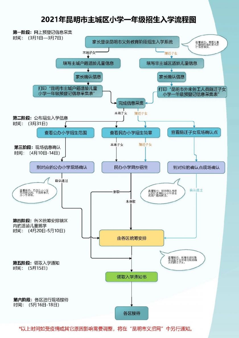 昆明小学一年级2021招生入学流程图