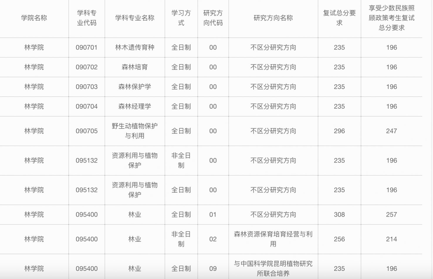 西南林业大学考研复试线公布（含查询入口）