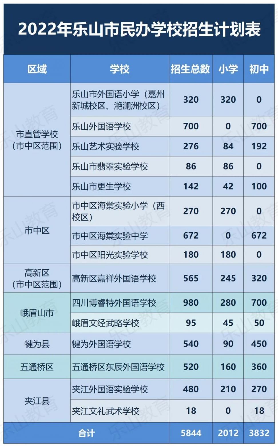 乐山市2022年民办小学招生计划一览