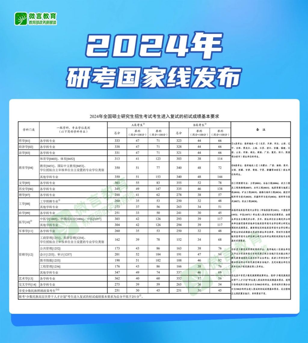 2024考研国家线