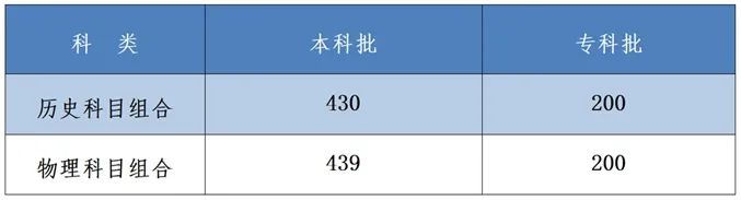 2023河北高考录取分数线一览