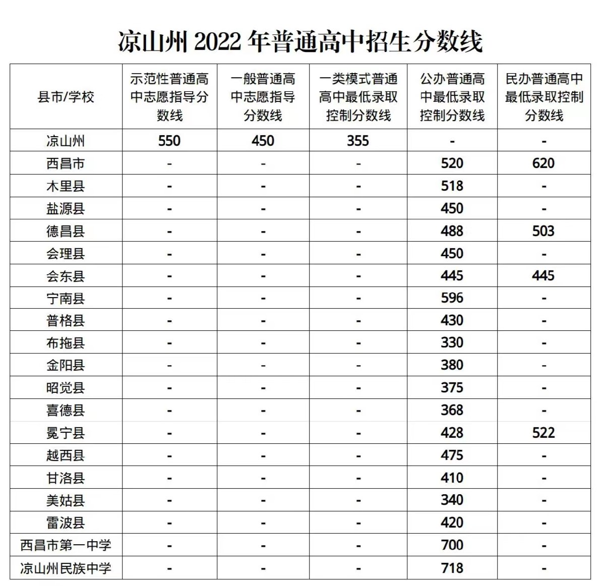 2022凉山州普通高中招生分数线一览