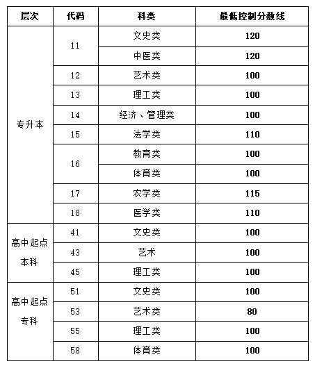 山东省2021成人高考成绩查询入口和最低录取分数线