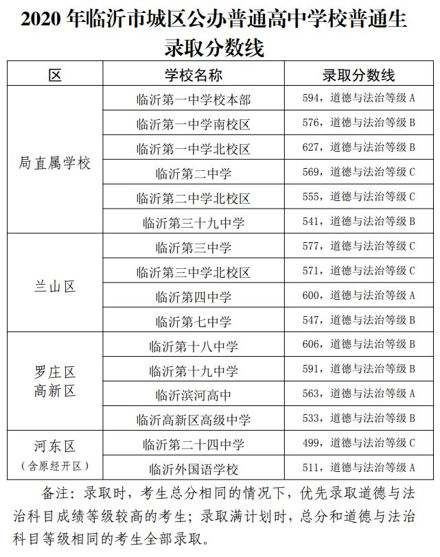 2022年临沂中考各学校录取分数线