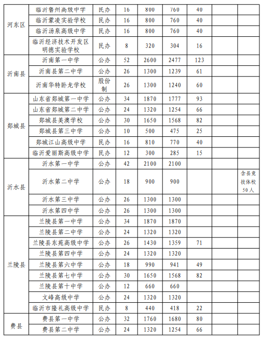 临沂高中招生计划2022