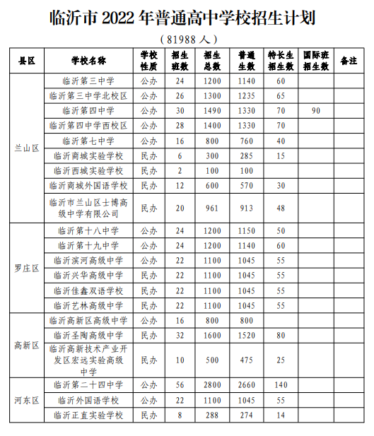 临沂高中招生计划2022