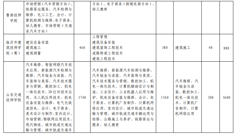 临沂高中招生计划2022