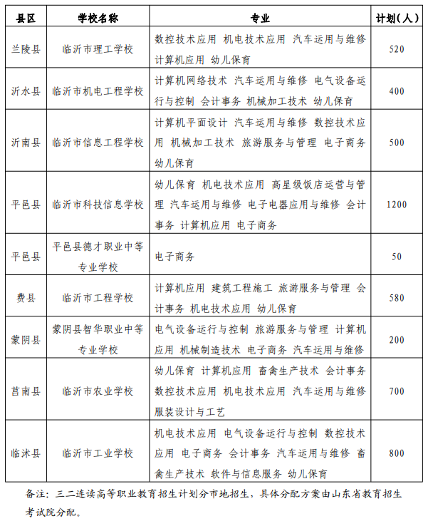 临沂高中招生计划2022