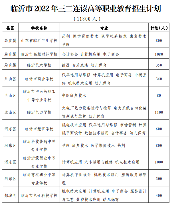 临沂高中招生计划2022