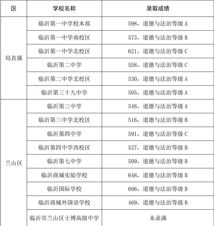 临沂高中录取分数线出了吗？