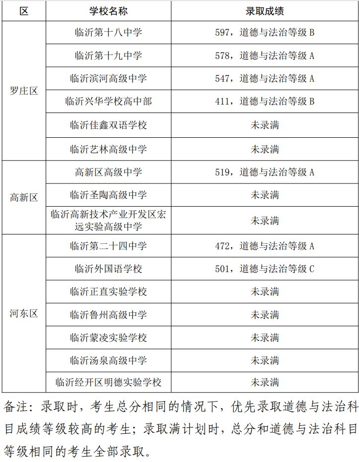 临沂高中录取分数线出了吗？