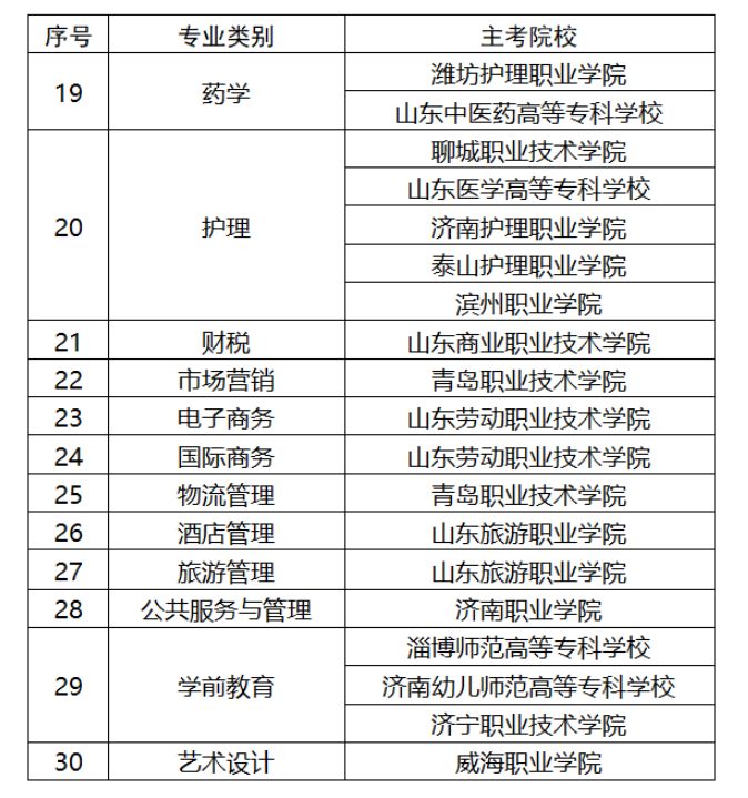 2025山东春季高考技能测试各专业主考院校