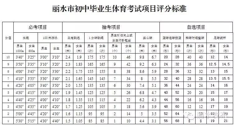 丽水市中考体育评分标准