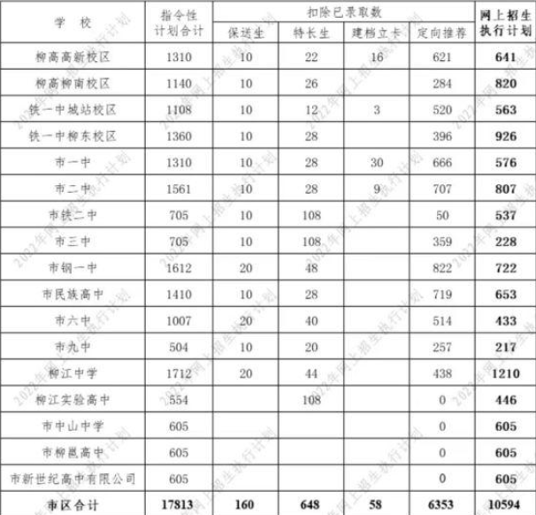 2022柳州市高中招生人数一览（附分数线）