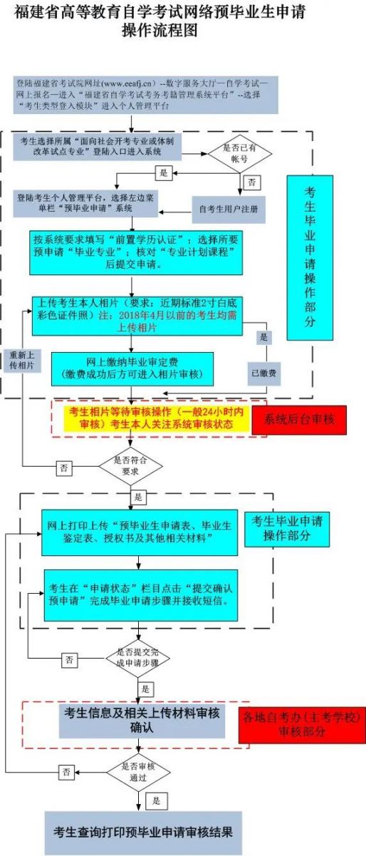 2022年龙岩自考毕业预申请流程
