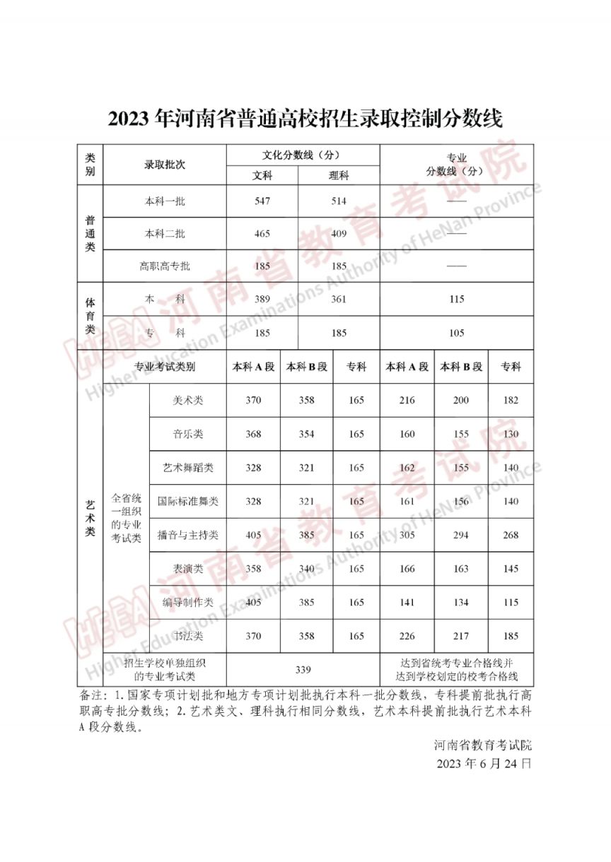 2023河南高考分数线(理科+文科+一本+二本)