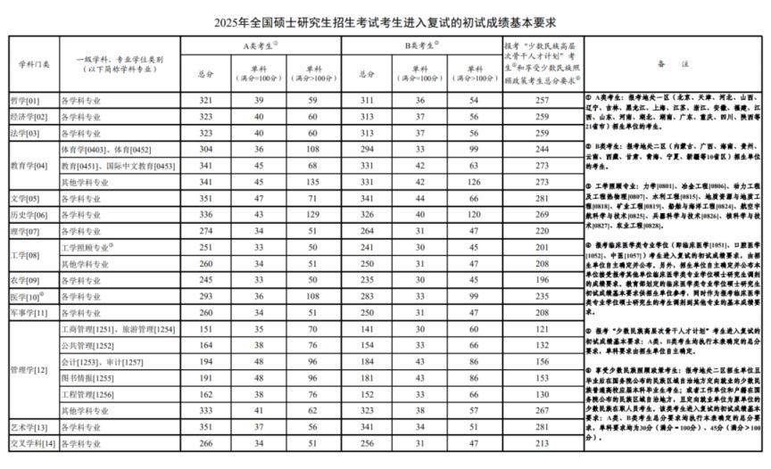 2025年研考国家线发布