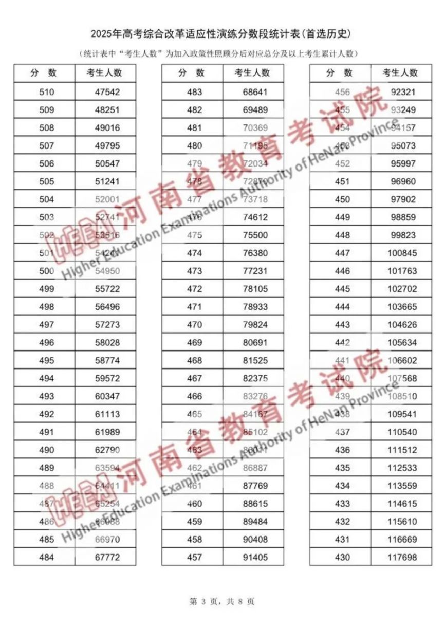 2025年河南八省联考分数段统计表（首选历史）