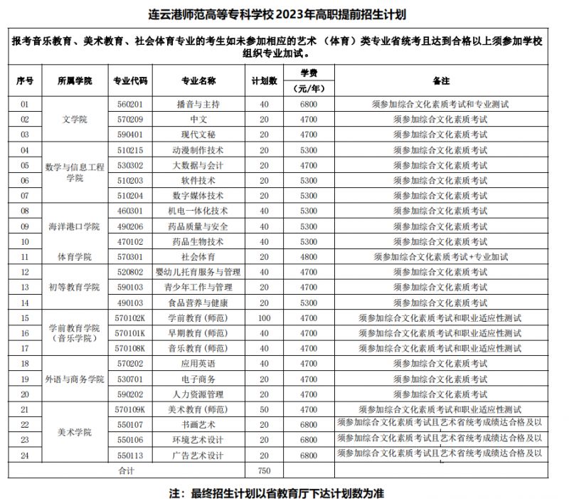 连云港师范高等专科学校2023年提前招生简章