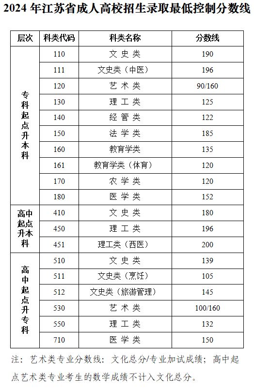 2024江苏省成人高考招生录取最低分数线