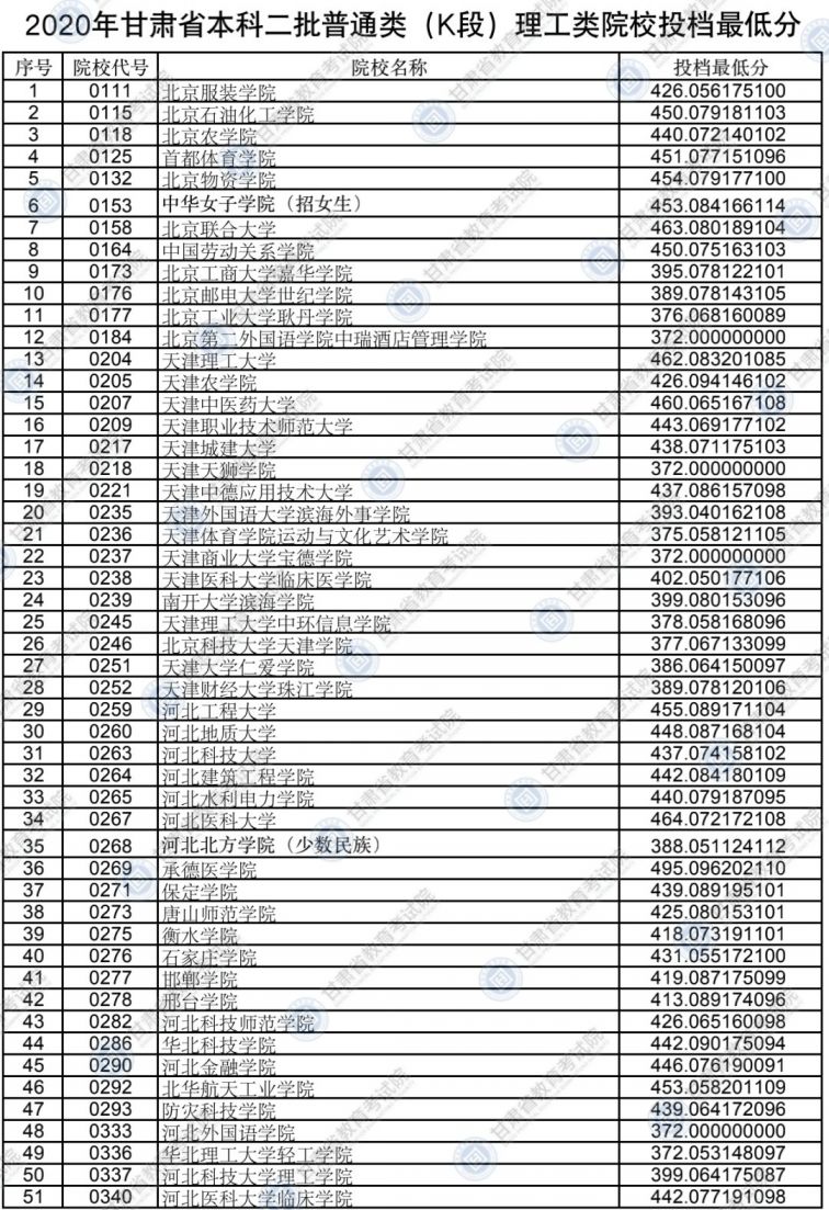 2020甘肃高校本科二批普通理工类院校投档最低分一览表