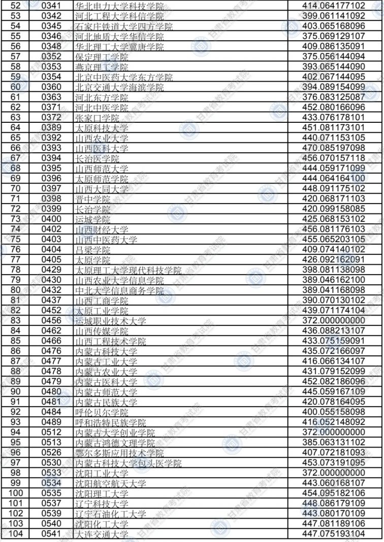 2020甘肃高校本科二批普通理工类院校投档最低分一览表