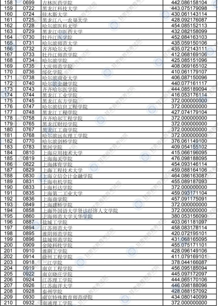 2020甘肃高校本科二批普通理工类院校投档最低分一览表