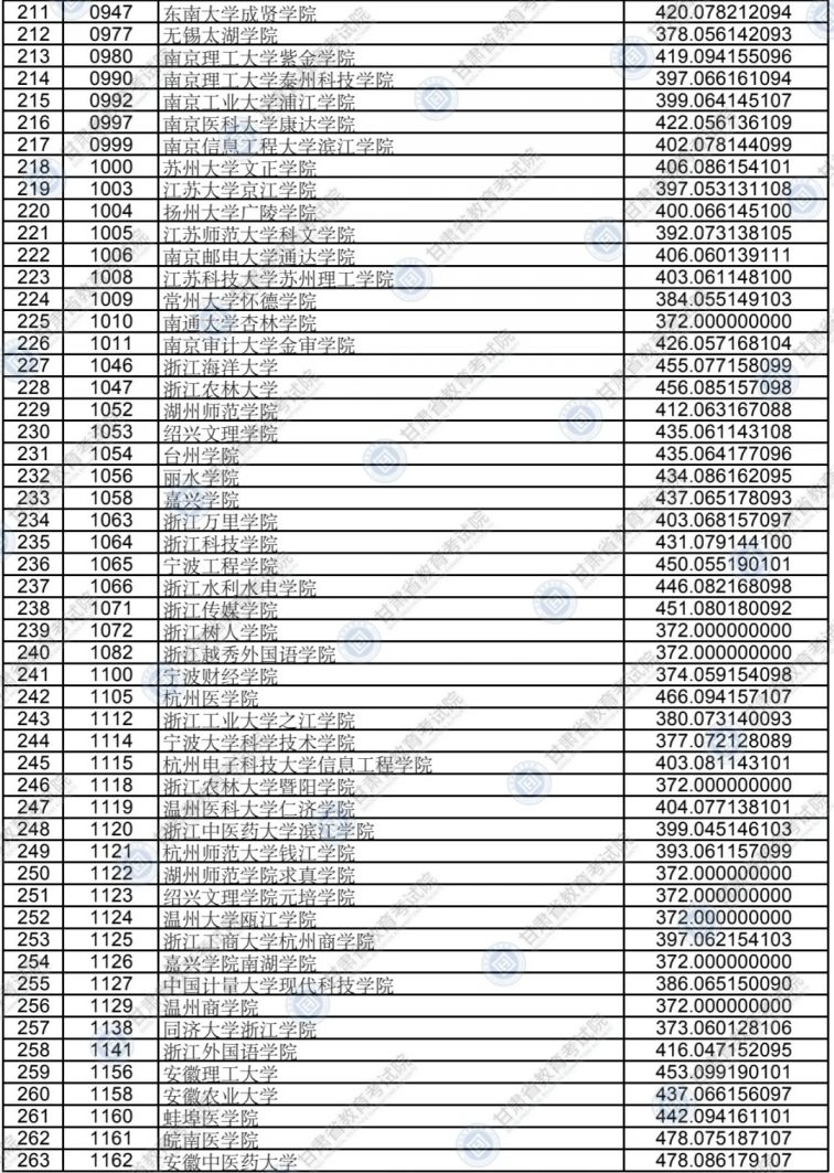 2020甘肃高校本科二批普通理工类院校投档最低分一览表
