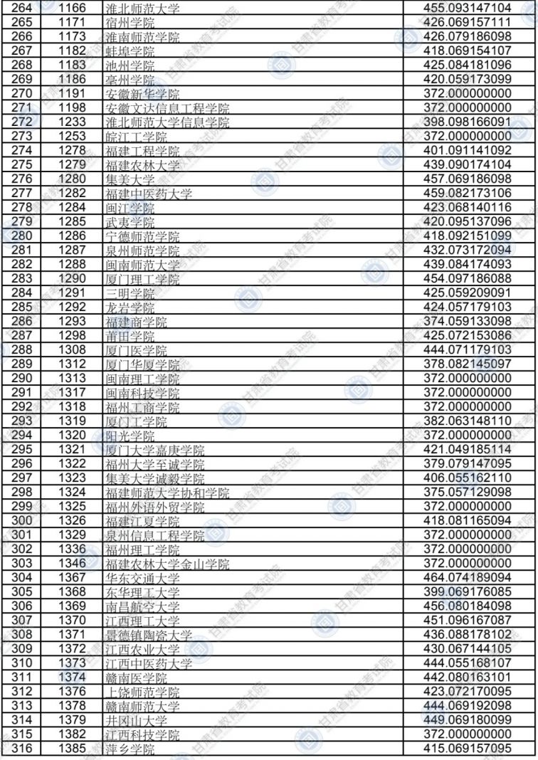 2020甘肃高校本科二批普通理工类院校投档最低分一览表
