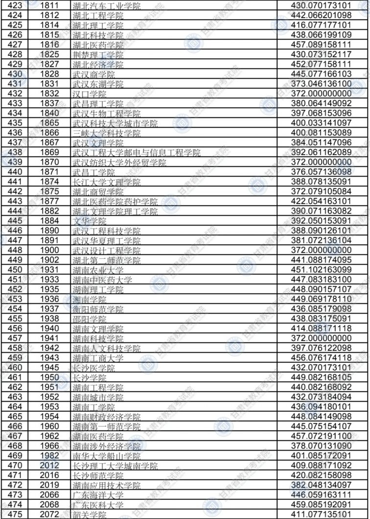 2020甘肃高校本科二批普通理工类院校投档最低分一览表