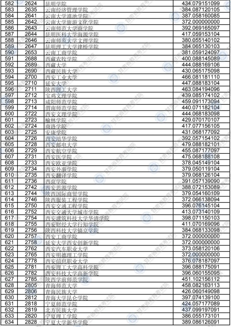 2020甘肃高校本科二批普通理工类院校投档最低分一览表