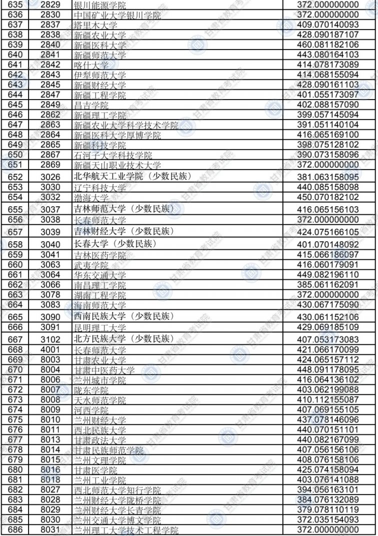 2020甘肃高校本科二批普通理工类院校投档最低分一览表