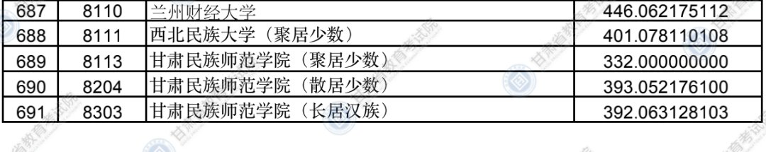 2020甘肃高校本科二批普通理工类院校投档最低分一览表