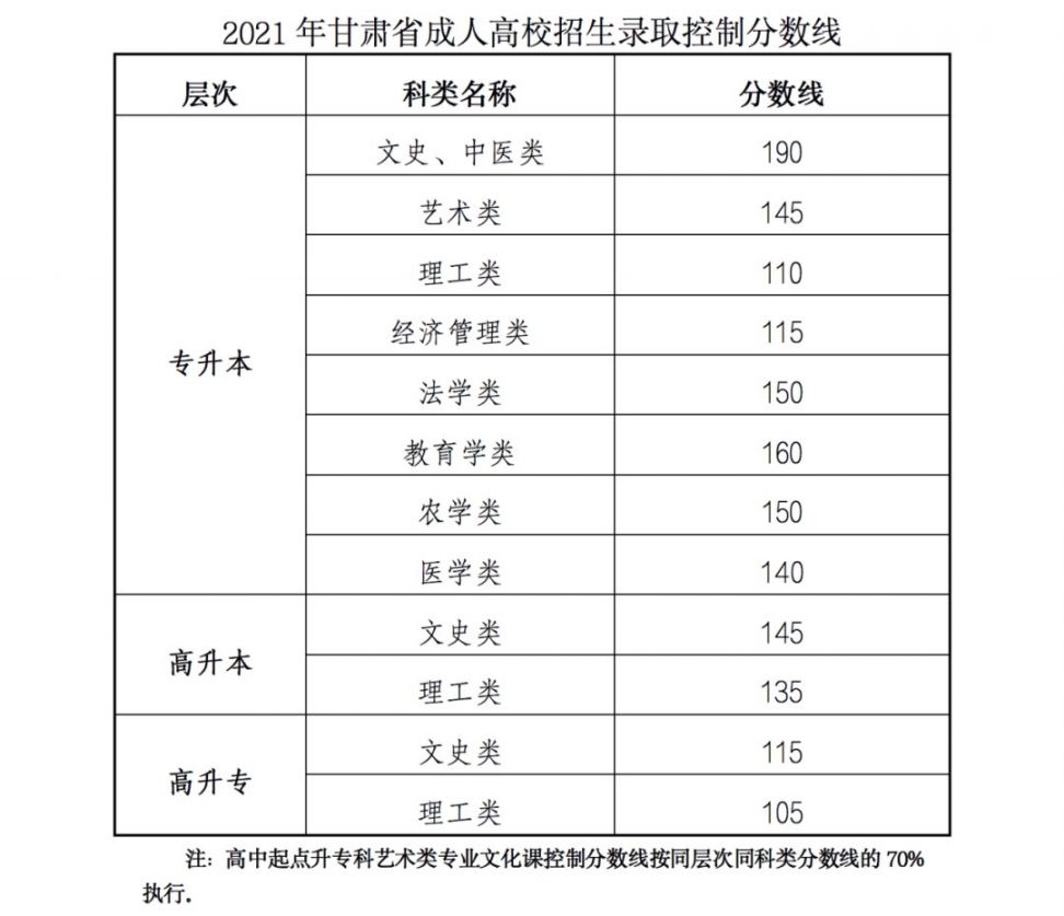 2021甘肃省成人高考录取分数线