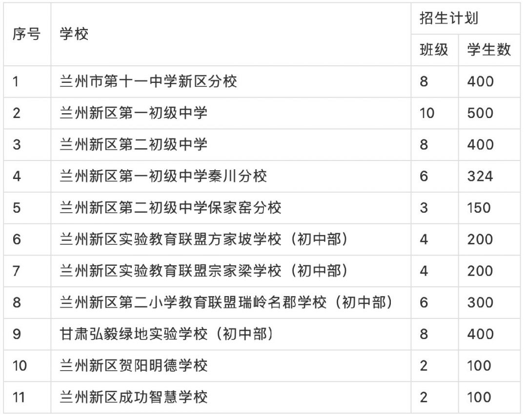 2021年兰州新区初中招生计划